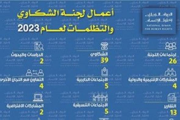 146 نشاطاً للجنة الشكاوى والتظلمات في الديوان الوطني لحقوق الإنسان خلال 2023