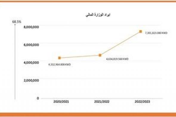 68 % ارتفاعاً في إيرادات «الإعلام» خلال 2023.. و207.6% بالإعلانات التلفزيونية