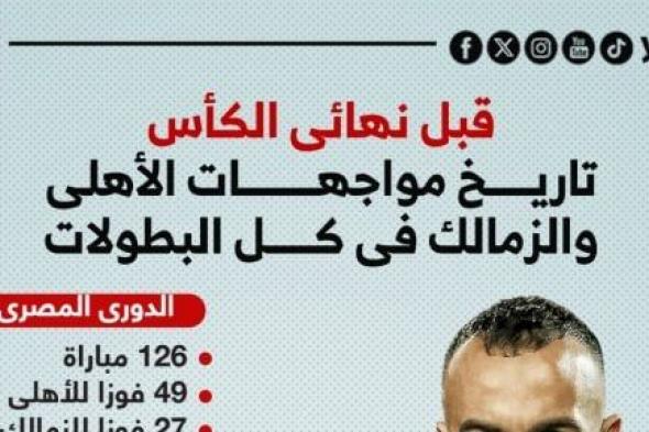 تاريخ مواجهات الأهلي والزمالك بجميع البطولات قبل نهائى الكأس.. إنفو جراف