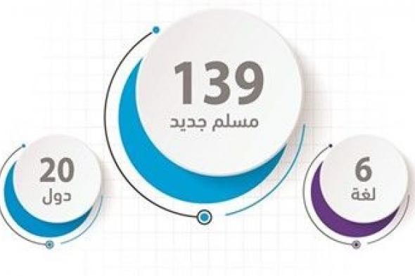 «الدعوة الإلكترونية»: 139 إشهار إسلام في أول أسبوع من رمضان