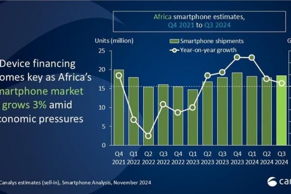 Canalys: شاومي تحقق مكاسب كبيرة ومذهلة في سوق الهواتف الذكية بأفريقيا بالربع الثالث 2024